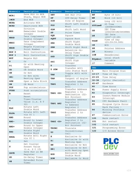 siemens stl cheat sheet|Microsoft Word .
